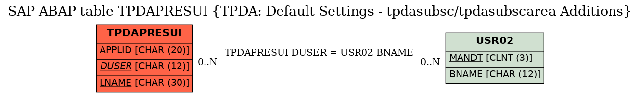 E-R Diagram for table TPDAPRESUI (TPDA: Default Settings - tpdasubsc/tpdasubscarea Additions)