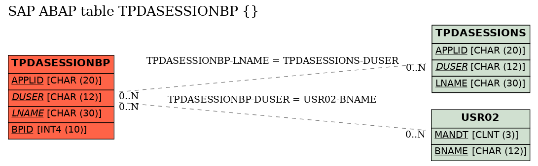 E-R Diagram for table TPDASESSIONBP ( )