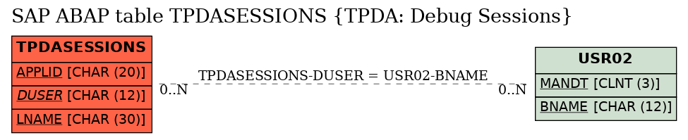 E-R Diagram for table TPDASESSIONS (TPDA: Debug Sessions)