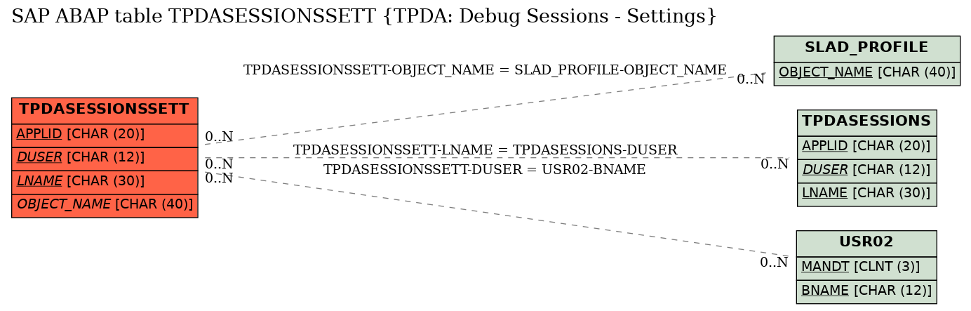 E-R Diagram for table TPDASESSIONSSETT (TPDA: Debug Sessions - Settings)