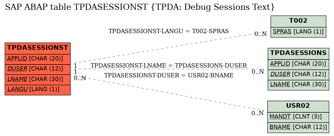 E-R Diagram for table TPDASESSIONST (TPDA: Debug Sessions Text)