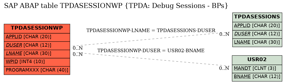E-R Diagram for table TPDASESSIONWP (TPDA: Debug Sessions - BPs)