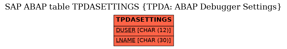 E-R Diagram for table TPDASETTINGS (TPDA: ABAP Debugger Settings)