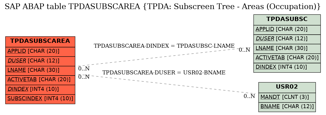 E-R Diagram for table TPDASUBSCAREA (TPDA: Subscreen Tree - Areas (Occupation))