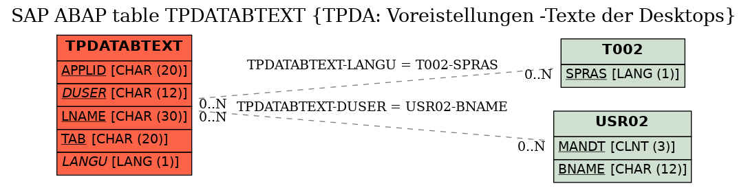 E-R Diagram for table TPDATABTEXT (TPDA: Voreistellungen -Texte der Desktops)