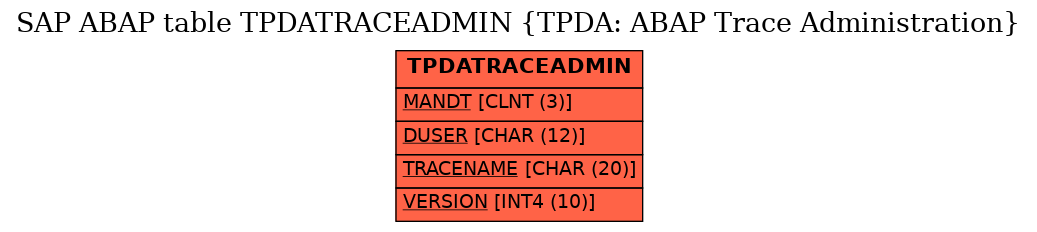 E-R Diagram for table TPDATRACEADMIN (TPDA: ABAP Trace Administration)