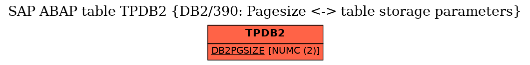 E-R Diagram for table TPDB2 (DB2/390: Pagesize <-> table storage parameters)