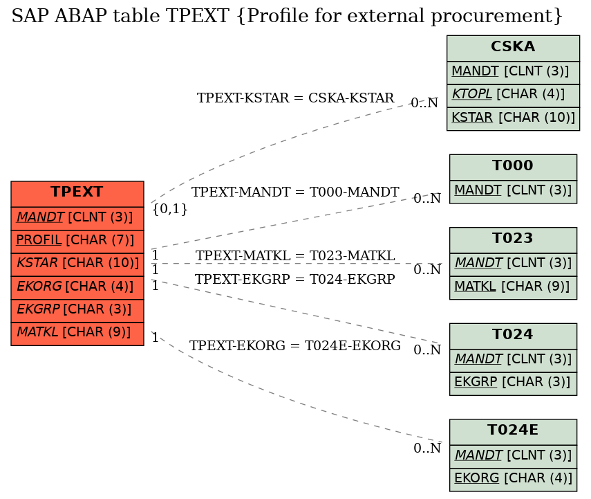 E-R Diagram for table TPEXT (Profile for external procurement)