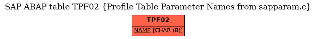E-R Diagram for table TPF02 (Profile Table Parameter Names from sapparam.c)