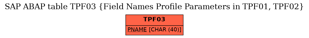 E-R Diagram for table TPF03 (Field Names Profile Parameters in TPF01, TPF02)