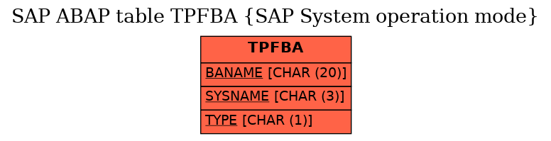 E-R Diagram for table TPFBA (SAP System operation mode)