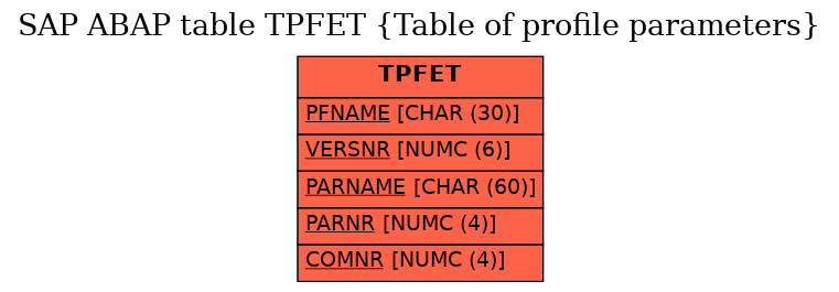 E-R Diagram for table TPFET (Table of profile parameters)