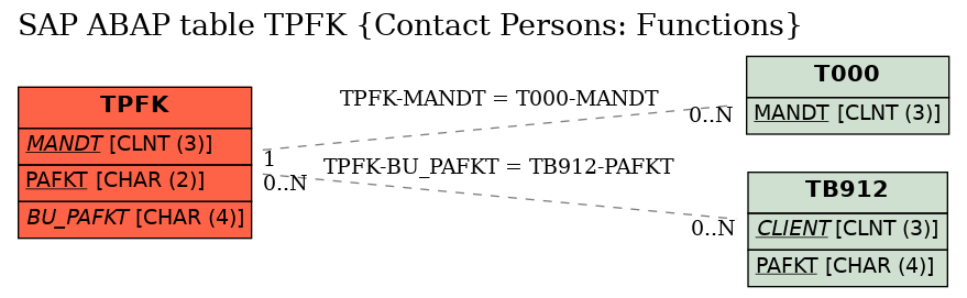 E-R Diagram for table TPFK (Contact Persons: Functions)