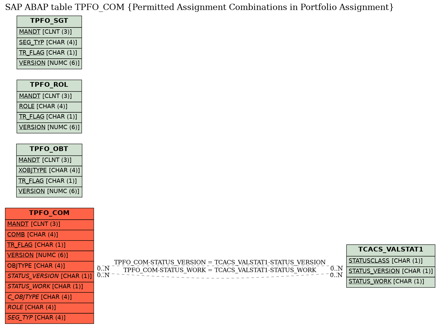 E-R Diagram for table TPFO_COM (Permitted Assignment Combinations in Portfolio Assignment)