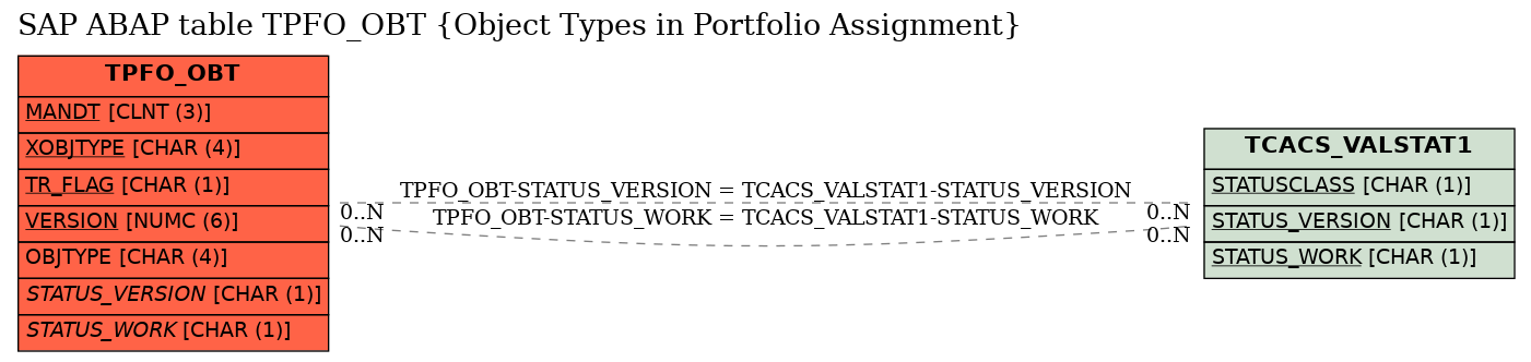 E-R Diagram for table TPFO_OBT (Object Types in Portfolio Assignment)