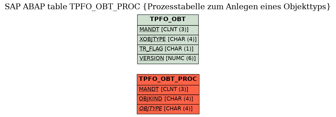 E-R Diagram for table TPFO_OBT_PROC (Prozesstabelle zum Anlegen eines Objekttyps)