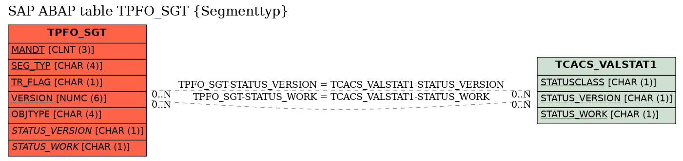 E-R Diagram for table TPFO_SGT (Segmenttyp)