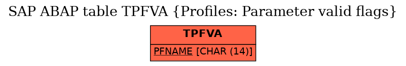 E-R Diagram for table TPFVA (Profiles: Parameter valid flags)