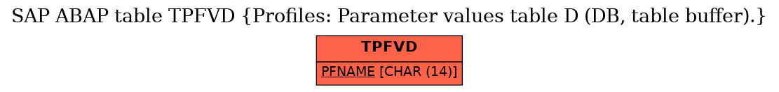 E-R Diagram for table TPFVD (Profiles: Parameter values table D (DB, table buffer).)