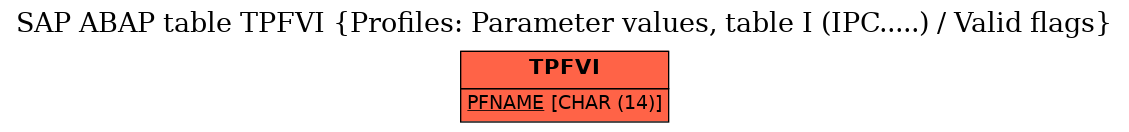 E-R Diagram for table TPFVI (Profiles: Parameter values, table I (IPC.....) / Valid flags)