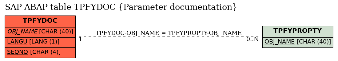 E-R Diagram for table TPFYDOC (Parameter documentation)