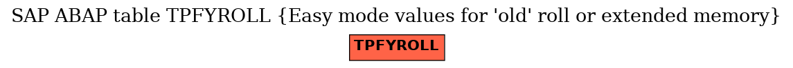 E-R Diagram for table TPFYROLL (Easy mode values for 'old' roll or extended memory)