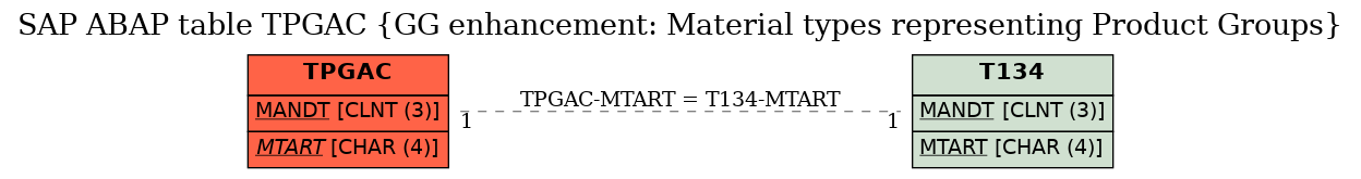 E-R Diagram for table TPGAC (GG enhancement: Material types representing Product Groups)