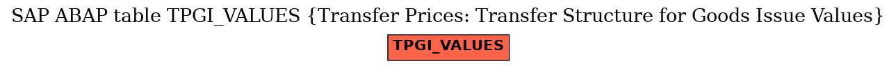 E-R Diagram for table TPGI_VALUES (Transfer Prices: Transfer Structure for Goods Issue Values)