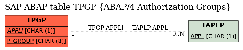 E-R Diagram for table TPGP (ABAP/4 Authorization Groups)