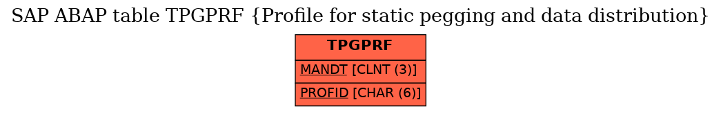 E-R Diagram for table TPGPRF (Profile for static pegging and data distribution)