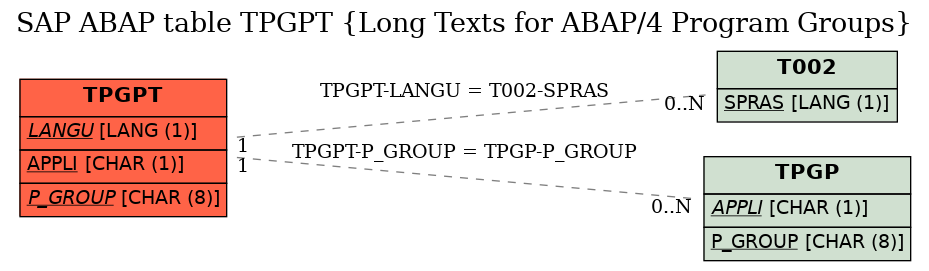 E-R Diagram for table TPGPT (Long Texts for ABAP/4 Program Groups)