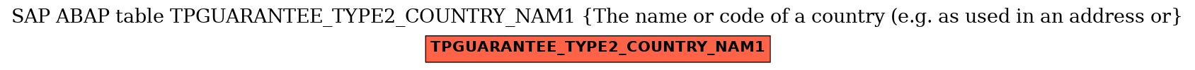 E-R Diagram for table TPGUARANTEE_TYPE2_COUNTRY_NAM1 (The name or code of a country (e.g. as used in an address or)
