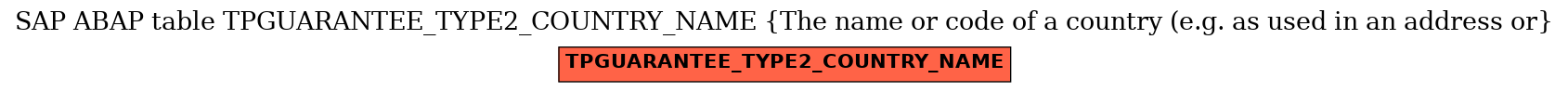 E-R Diagram for table TPGUARANTEE_TYPE2_COUNTRY_NAME (The name or code of a country (e.g. as used in an address or)
