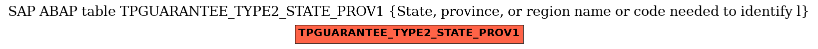 E-R Diagram for table TPGUARANTEE_TYPE2_STATE_PROV1 (State, province, or region name or code needed to identify l)