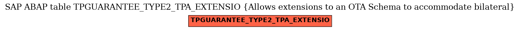 E-R Diagram for table TPGUARANTEE_TYPE2_TPA_EXTENSIO (Allows extensions to an OTA Schema to accommodate bilateral)
