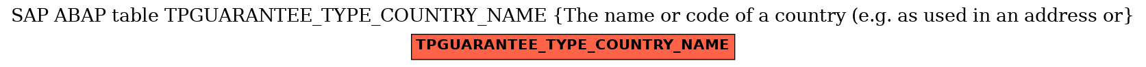 E-R Diagram for table TPGUARANTEE_TYPE_COUNTRY_NAME (The name or code of a country (e.g. as used in an address or)