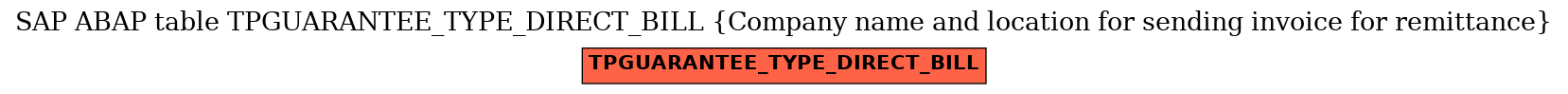 E-R Diagram for table TPGUARANTEE_TYPE_DIRECT_BILL (Company name and location for sending invoice for remittance)