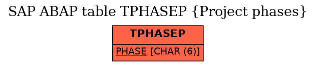 E-R Diagram for table TPHASEP (Project phases)