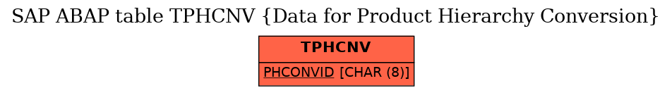 E-R Diagram for table TPHCNV (Data for Product Hierarchy Conversion)