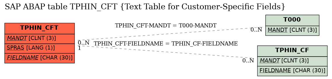 E-R Diagram for table TPHIN_CFT (Text Table for Customer-Specific Fields)