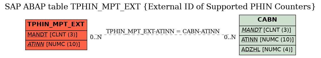 E-R Diagram for table TPHIN_MPT_EXT (External ID of Supported PHIN Counters)