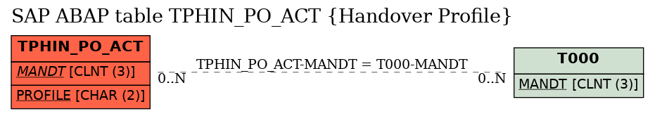 E-R Diagram for table TPHIN_PO_ACT (Handover Profile)