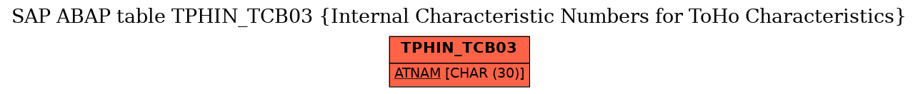 E-R Diagram for table TPHIN_TCB03 (Internal Characteristic Numbers for ToHo Characteristics)