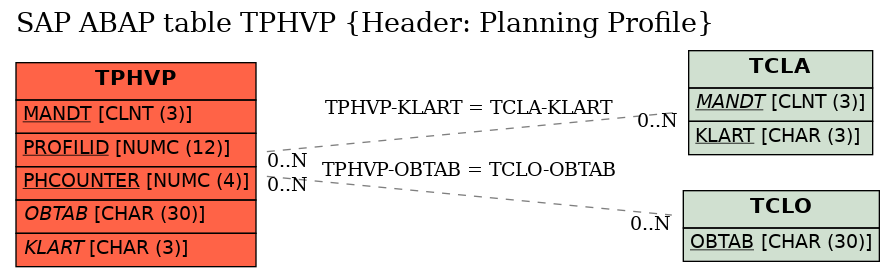 E-R Diagram for table TPHVP (Header: Planning Profile)