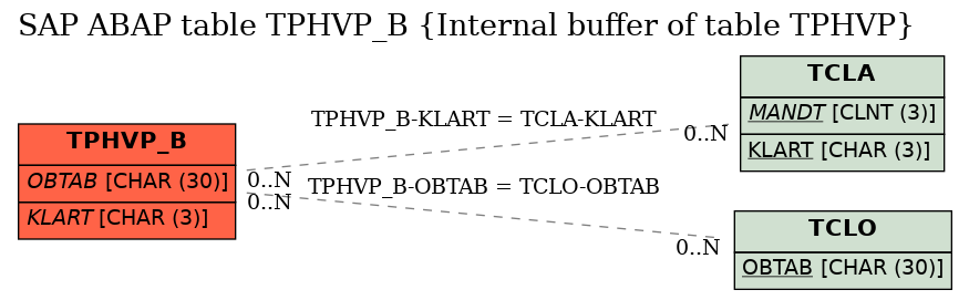 E-R Diagram for table TPHVP_B (Internal buffer of table TPHVP)