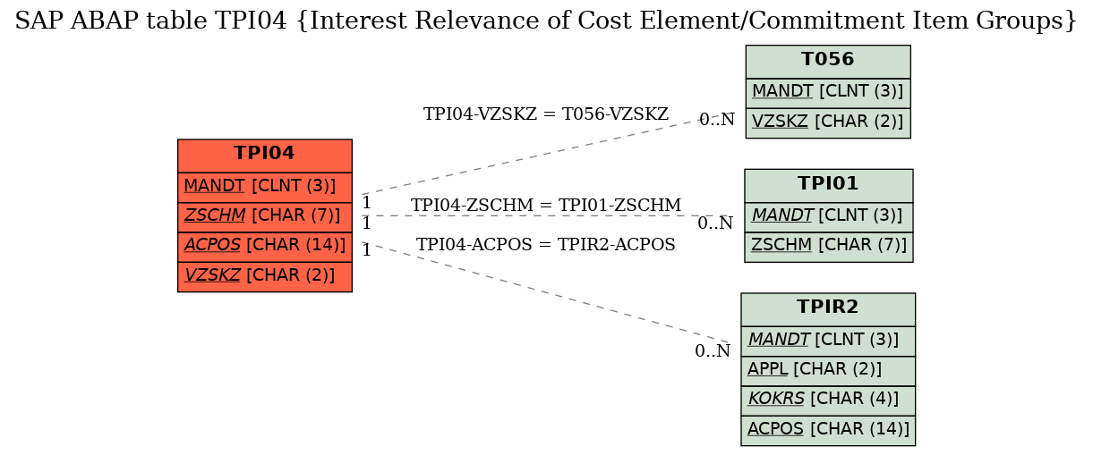 E-R Diagram for table TPI04 (Interest Relevance of Cost Element/Commitment Item Groups)