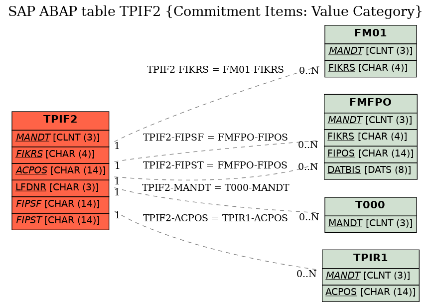 E-R Diagram for table TPIF2 (Commitment Items: Value Category)