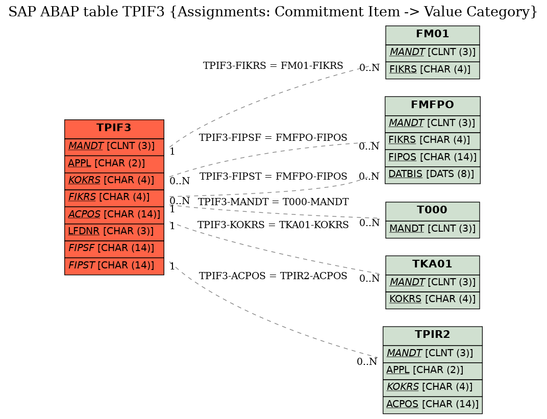 E-R Diagram for table TPIF3 (Assignments: Commitment Item -> Value Category)