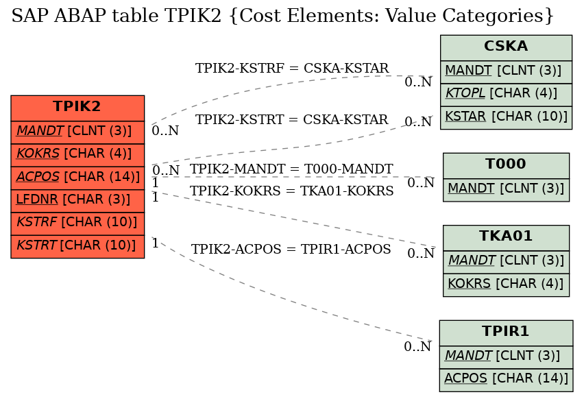 E-R Diagram for table TPIK2 (Cost Elements: Value Categories)