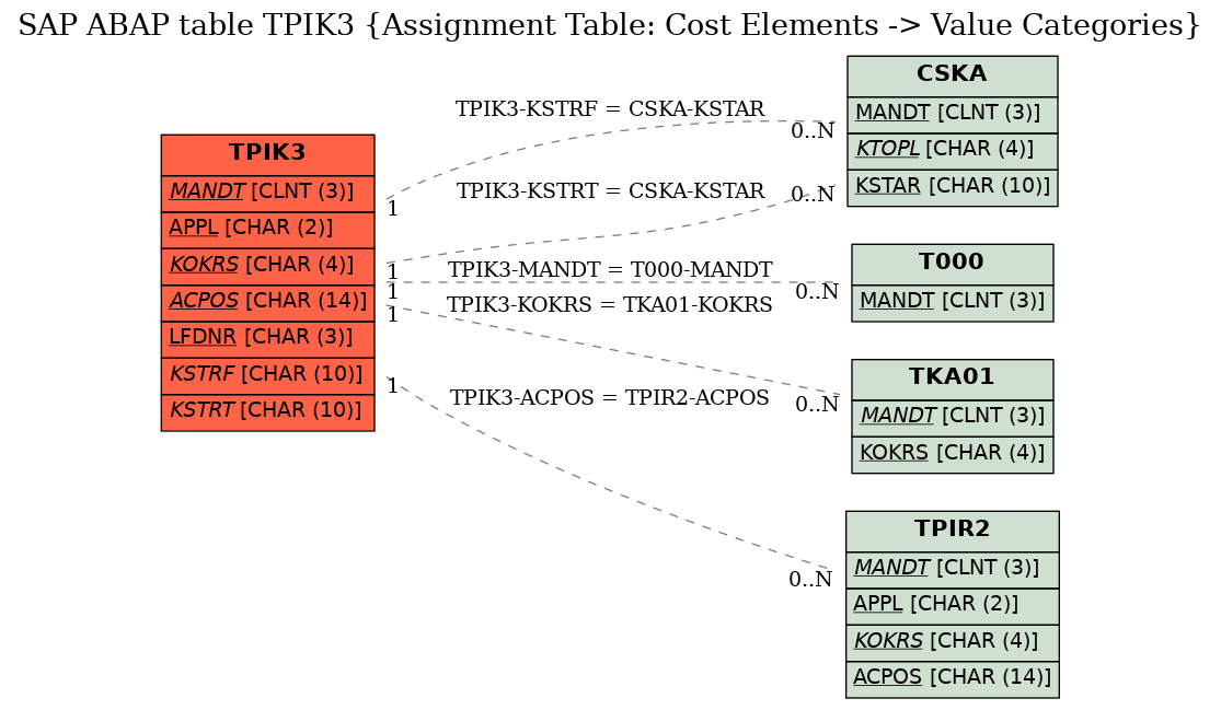 E-R Diagram for table TPIK3 (Assignment Table: Cost Elements -> Value Categories)